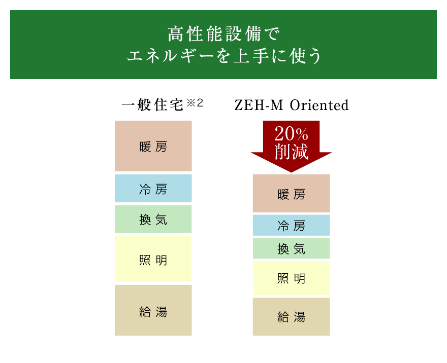 高性能設備でエネルギーを上手に使う
