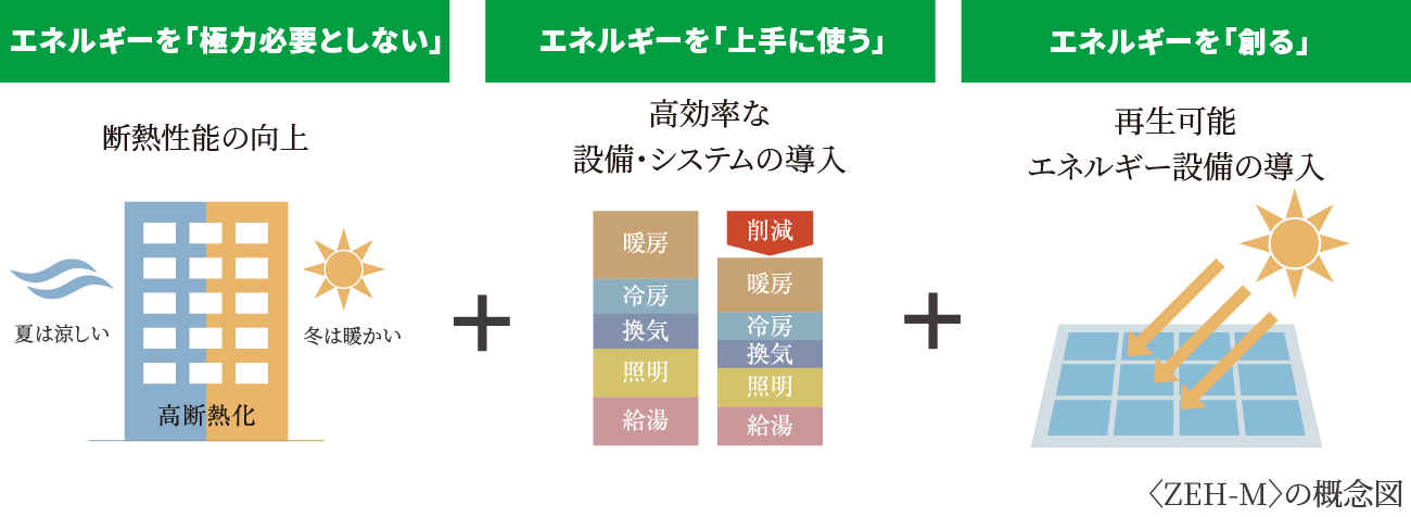 ZEH-Mの概念図