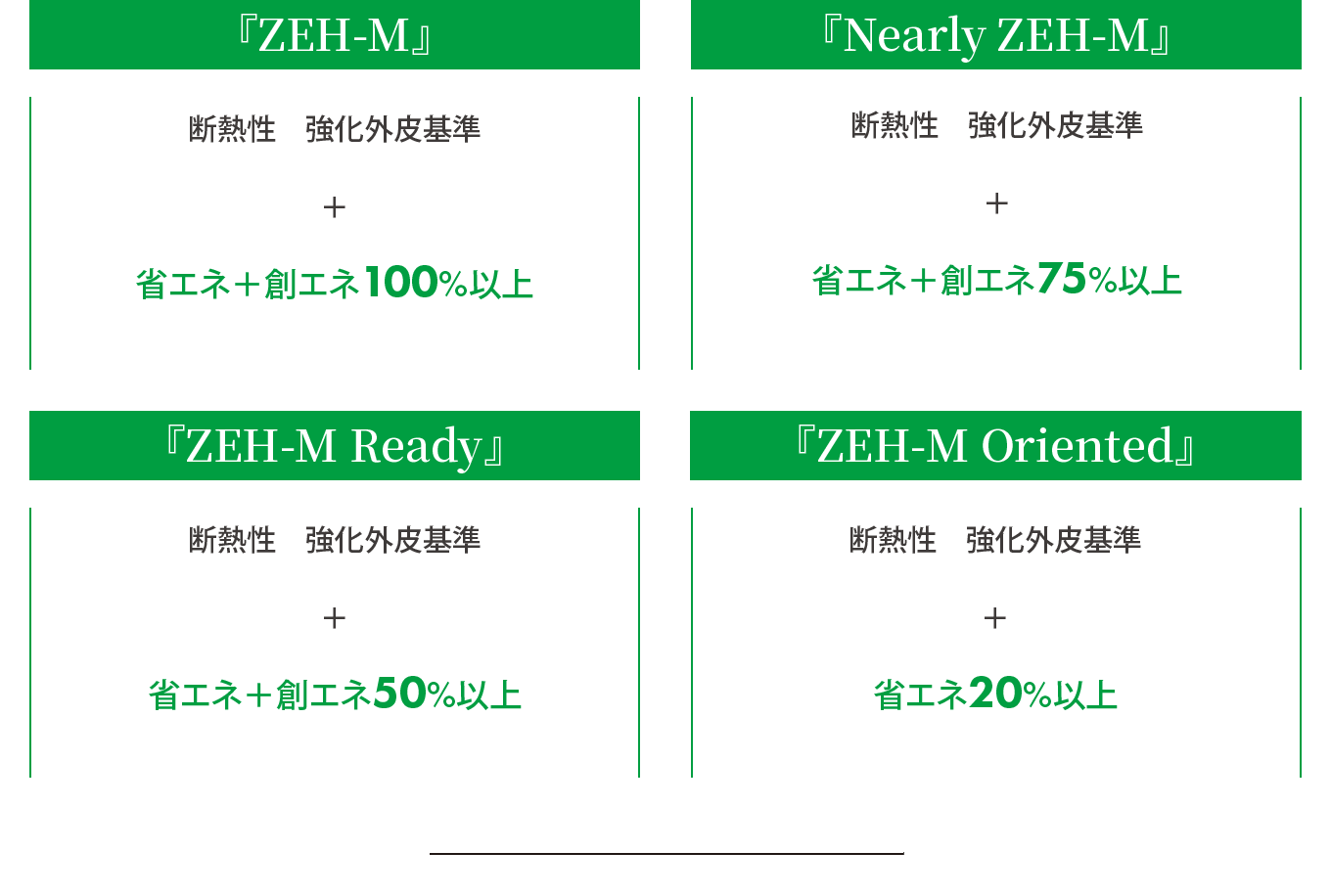 ZEH-Mの各種定義