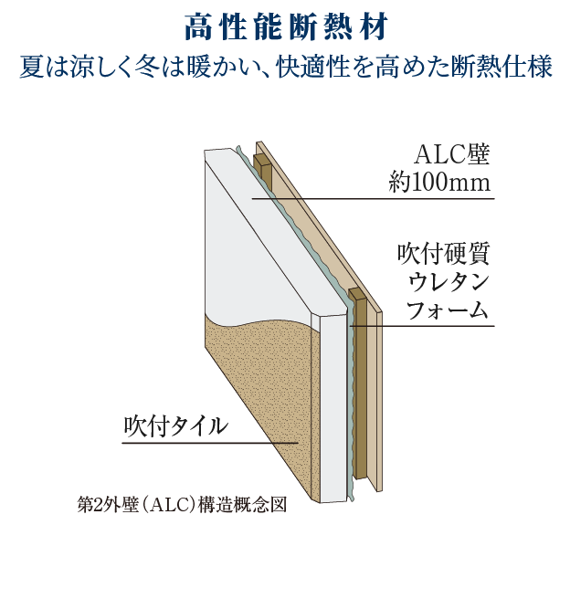 高性能断熱材の構造