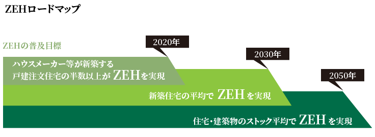ZEHロードマップ