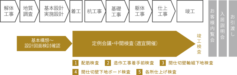 品質管理体制