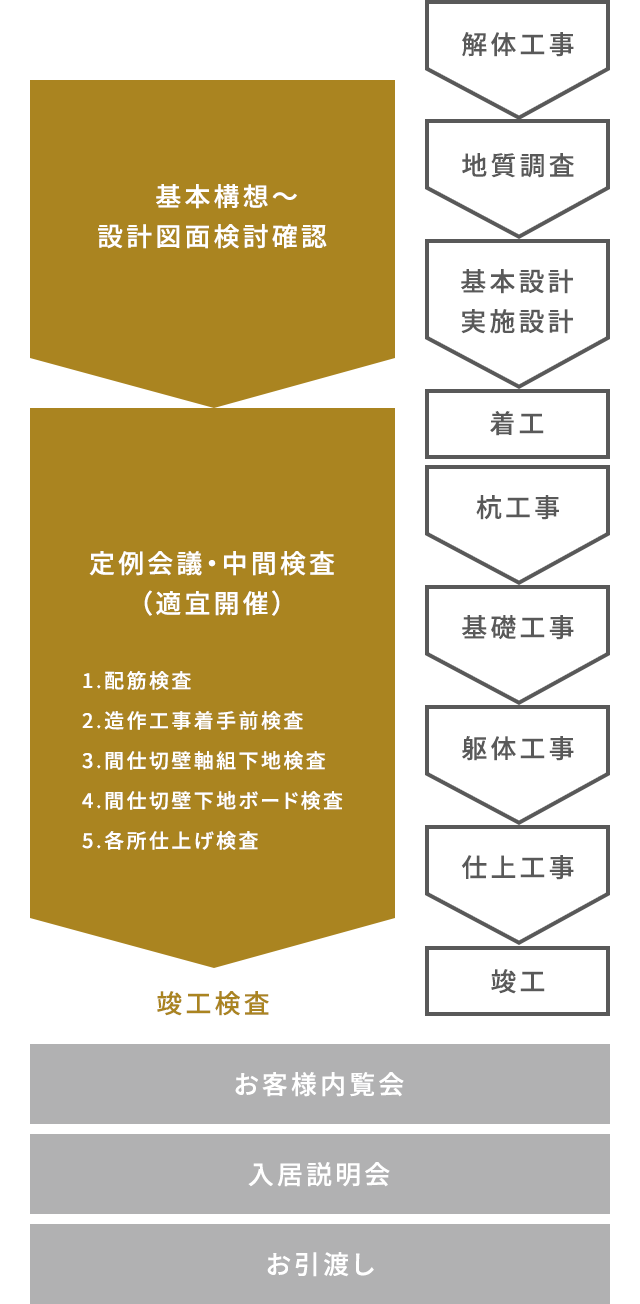 品質管理体制