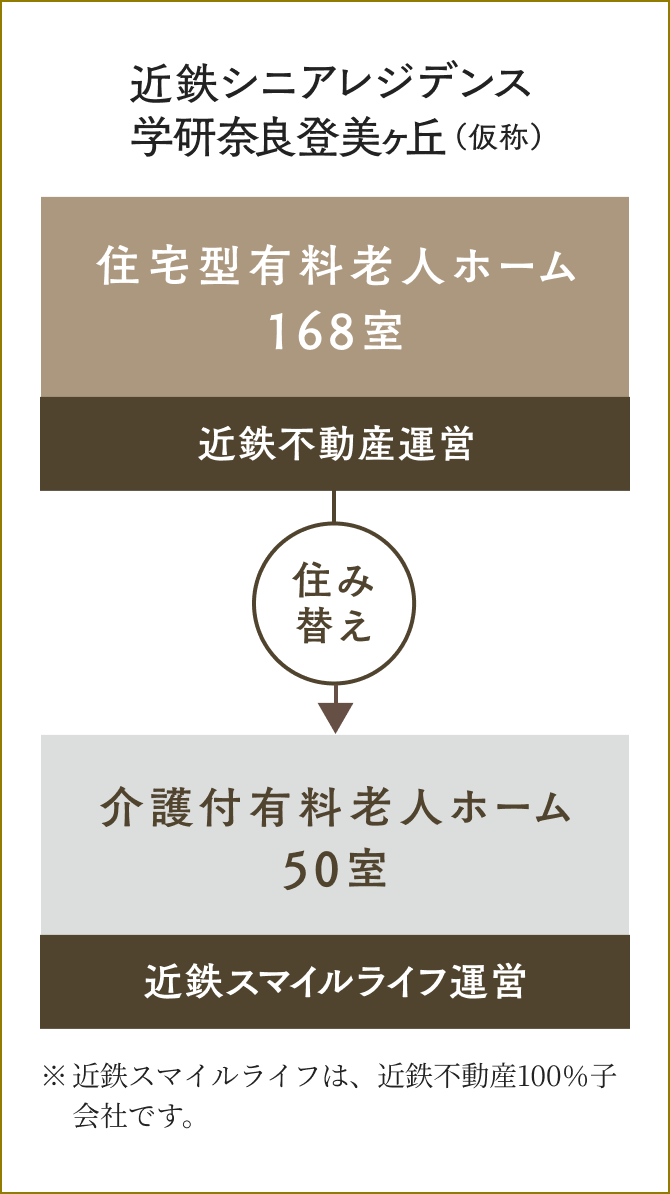 住宅型有料老人ホーム168室[近鉄不動産運営]→住み替え→介護付有料老人ホーム50室[近鉄スマイルライフ運営]