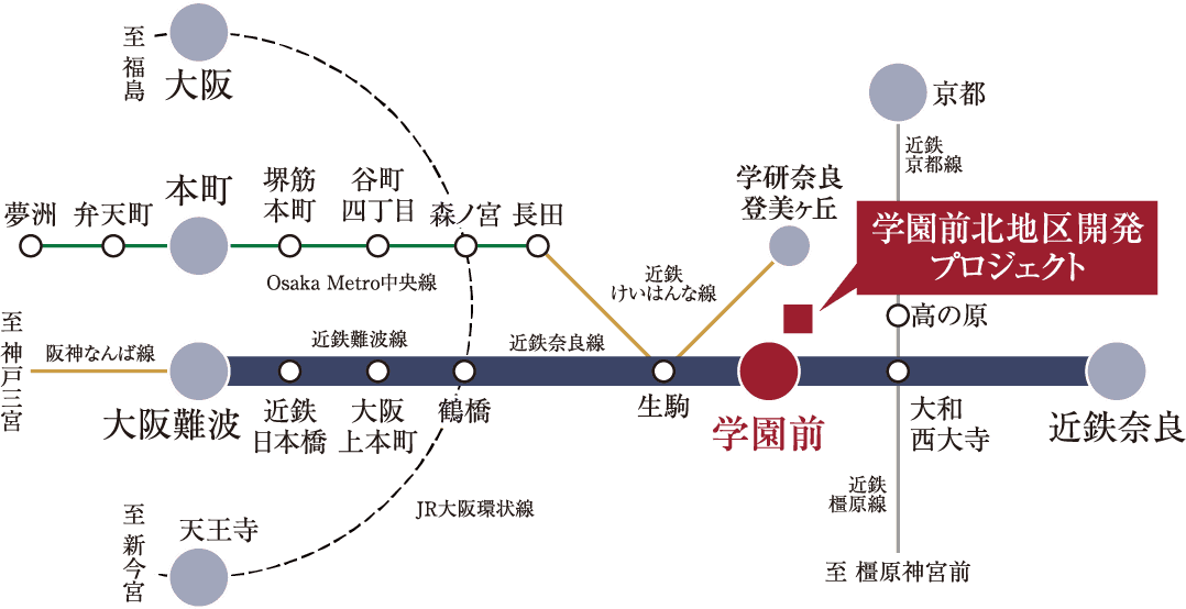 学園前駅と学園前北地区開発プロジェクトの位置、および大阪難波・本町・天王寺・京都・近鉄奈良方面への鉄道路線図