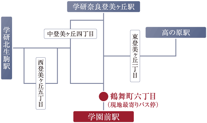 「鶴舞町六丁目」から学園前駅・学研奈良登美ヶ丘駅・学研北生駒駅・高の原駅方面へのバス路線概念図