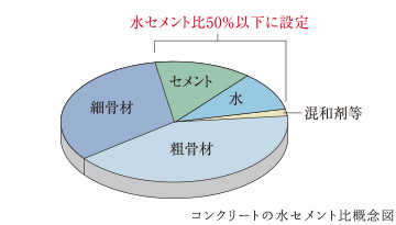 コンクリートの水セメント比概念図