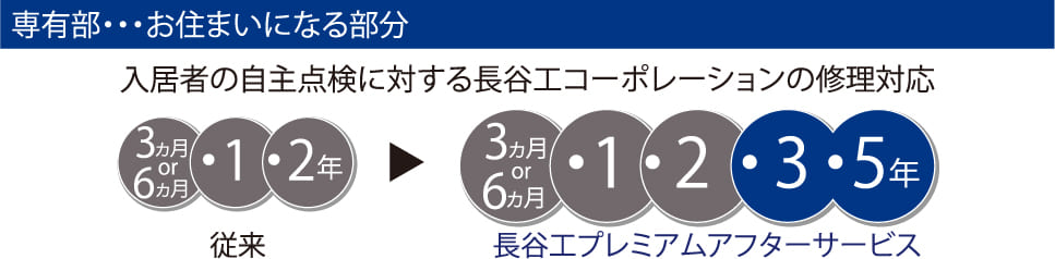 専有部の修理対応