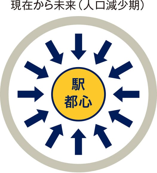 現在から未来（人口減少期）