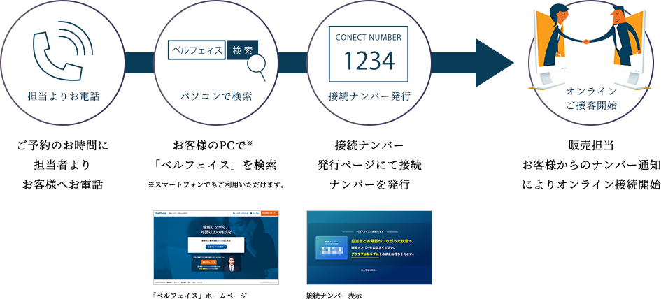 ご予約のお時間に担当者よりお客様へお電話 お客様のPCで※「ベルフェイス」を検索※スマートフォンでもご利用いただけます。 接続ナンバー発行ページにて接続ナンバーを発行 販売担当お客様からのナンバー通知によりオンライン接続開始