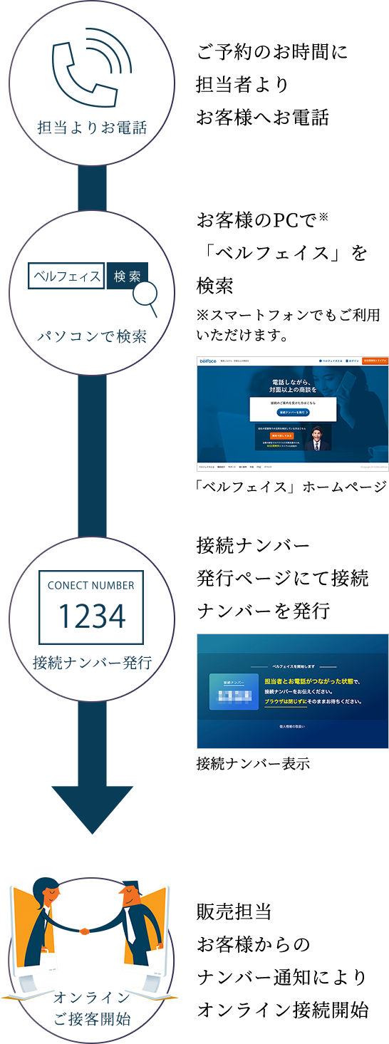 ご予約のお時間に担当者よりお客様へお電話 お客様のPCで※「ベルフェイス」を検索※スマートフォンでもご利用いただけます。 接続ナンバー発行ページにて接続ナンバーを発行 販売担当お客様からのナンバー通知によりオンライン接続開始