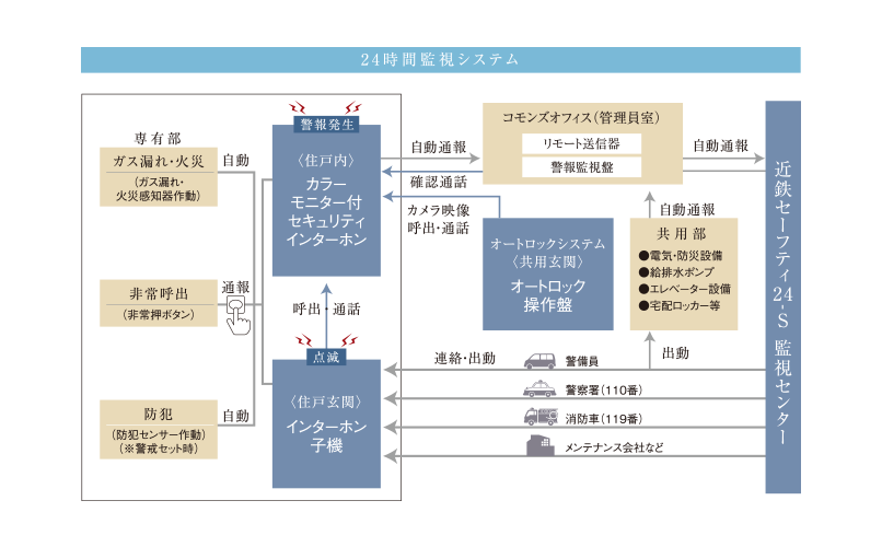 「近鉄セーフティ24-S」概念図