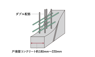 ダブル配筋概念図
