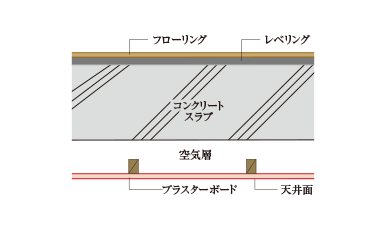 二重天井構造概念図