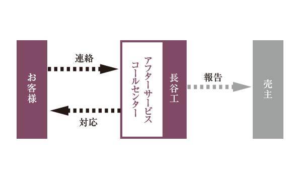 ダイレクト受付システム