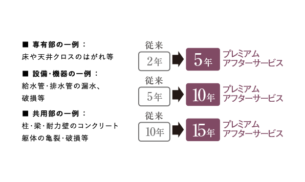 独自の長期アフターサービス