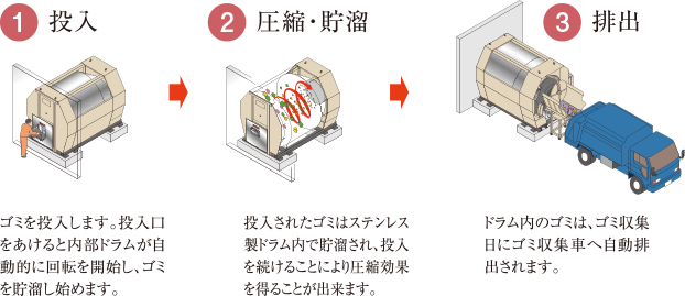 ①投入②圧縮・貯留③排出