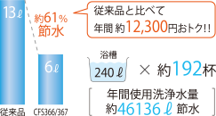 約61％節水