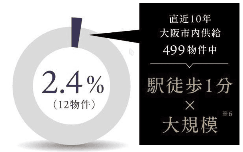 直近10年に大阪市内で供給された499物件中、駅徒歩1分×大規模物件は全体の2.4%（12物件）