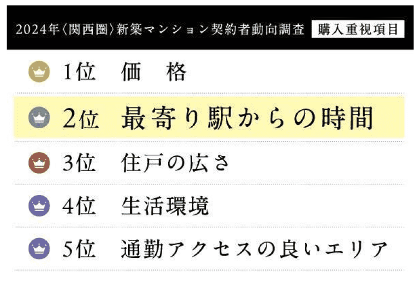 2024年<関西圏>新築マンション契約者動向調査購入重視項目 2位は最寄駅からの時間 