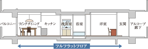 フルフラットフロア概念図