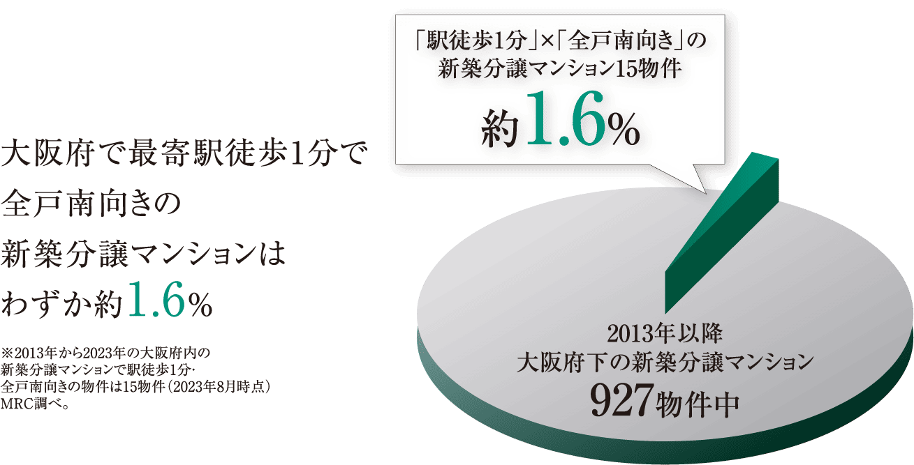 大阪府で最寄駅徒歩1分で全戸南向きの新築分譲マンションはわずか約1.6%