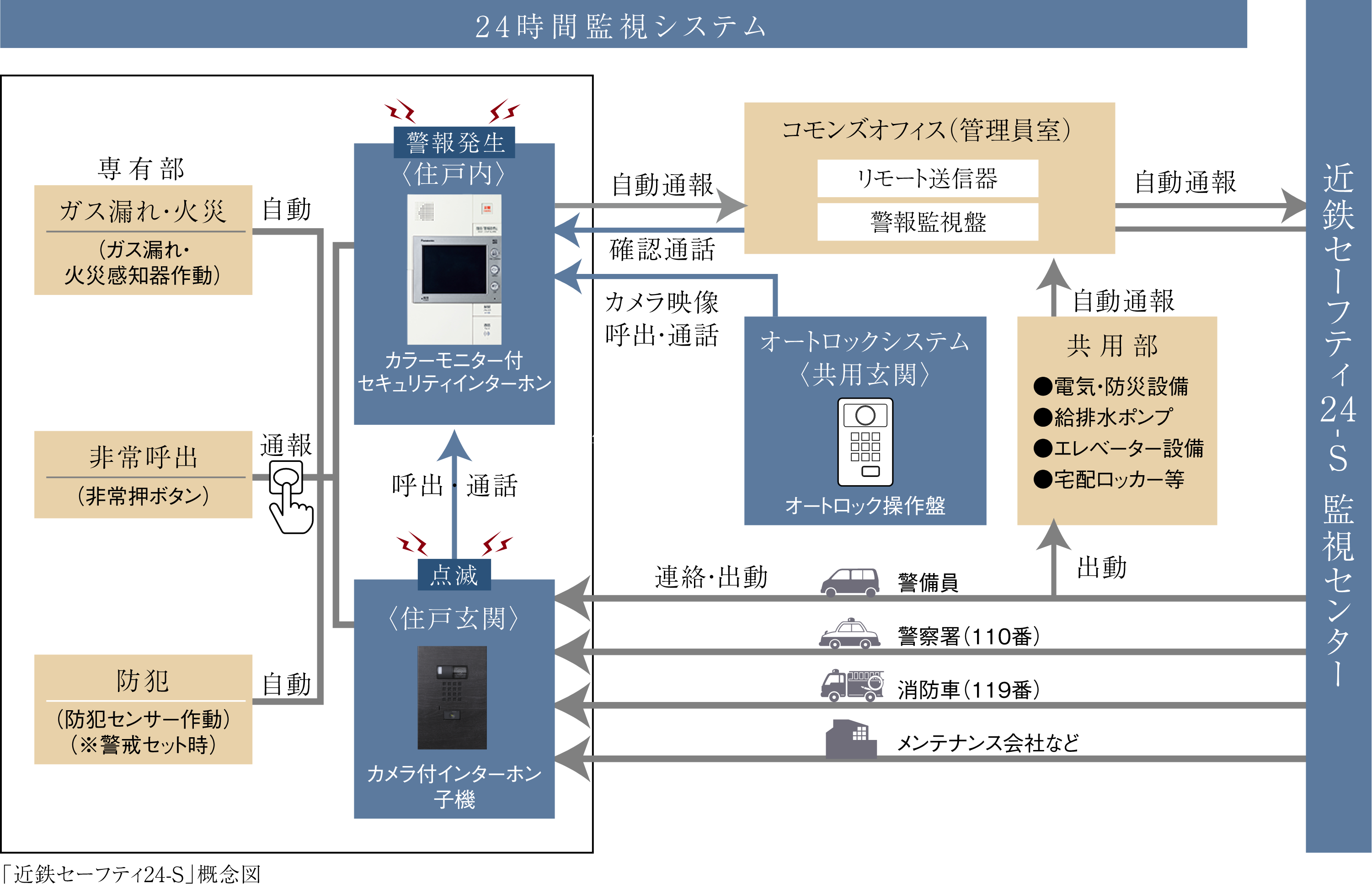 共用セキュリティ