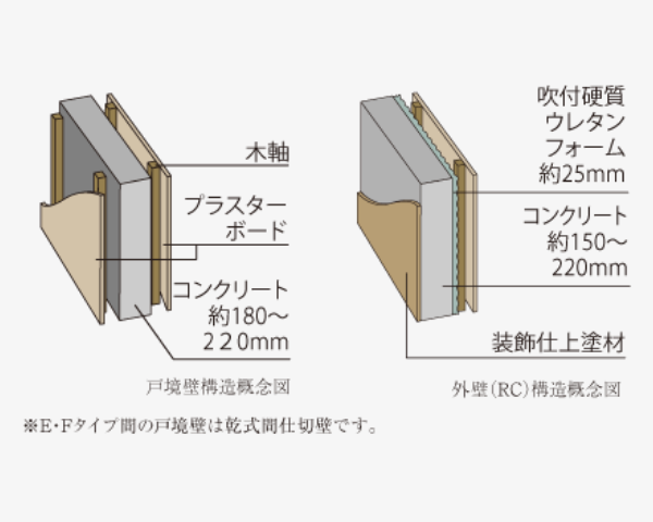 外壁(RC)構造概念図