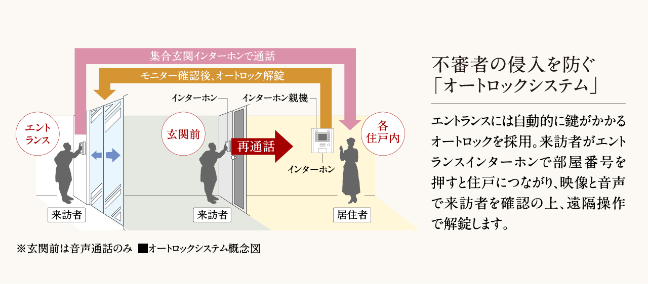 不審者の侵入を防ぐ「オートロックシステム」