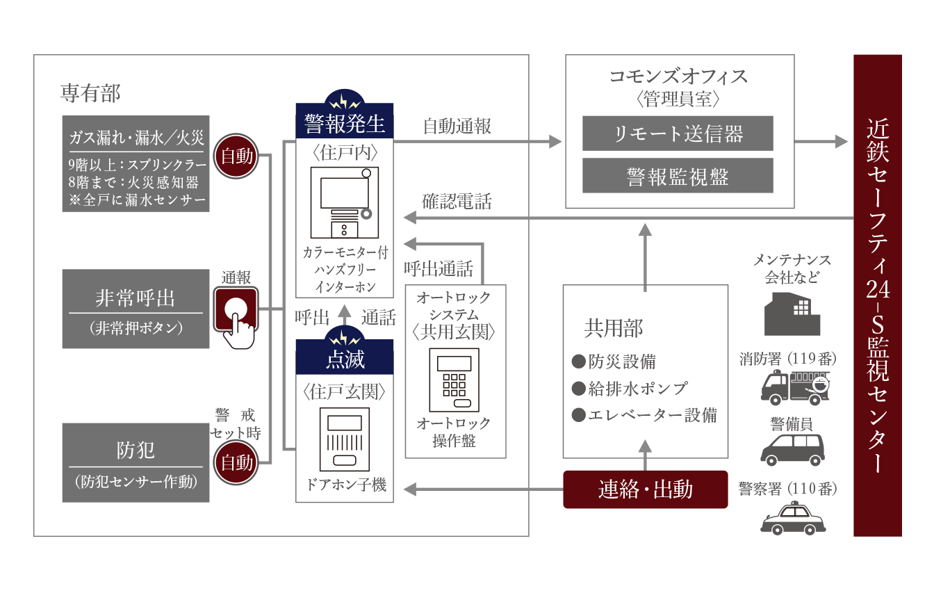 近鉄セーフティ24-S概念図