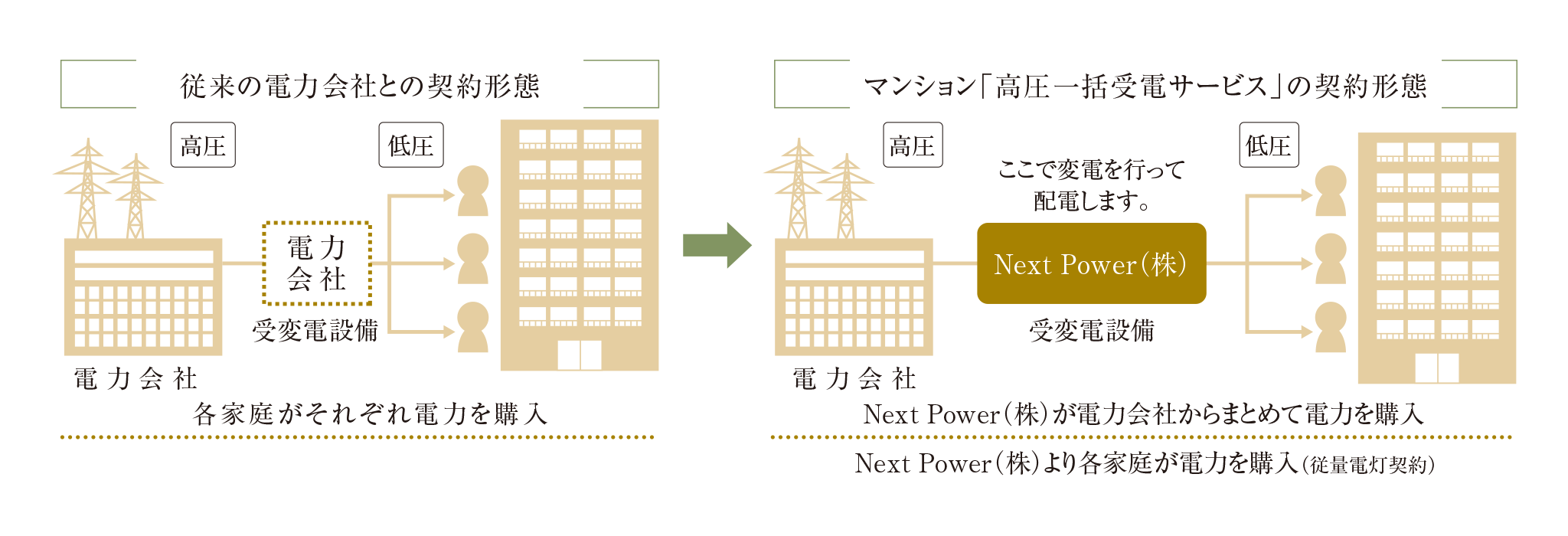 マンション高圧一括受電概念図