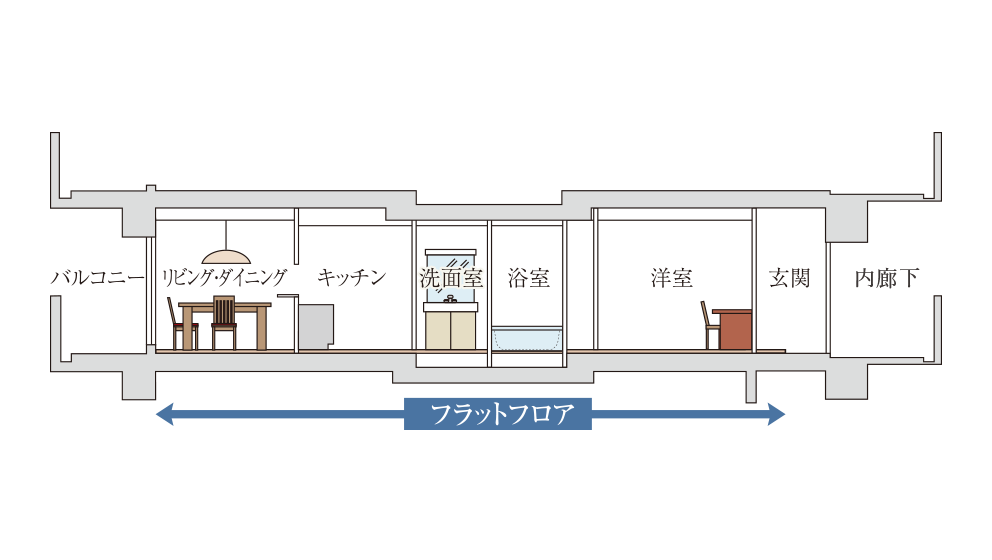 フルフラット設計概念図