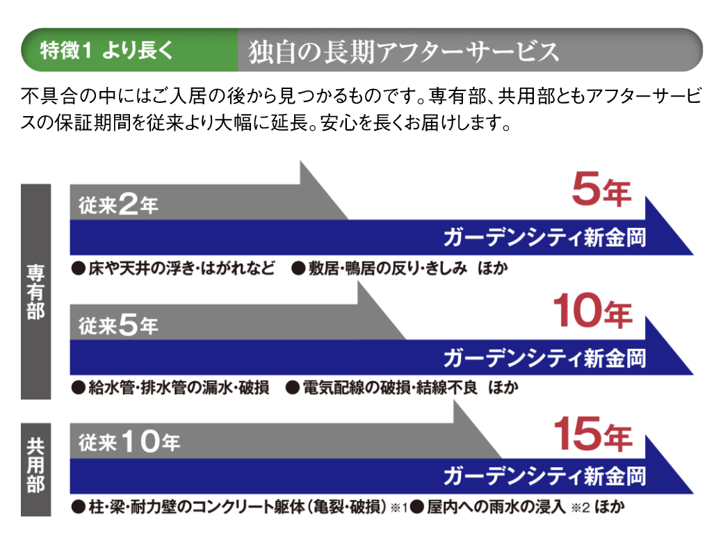 独自の長期アフターサービス
