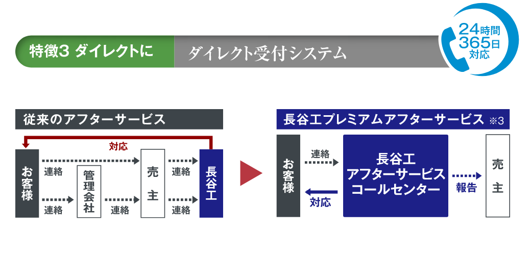 ダイレクト受付システム