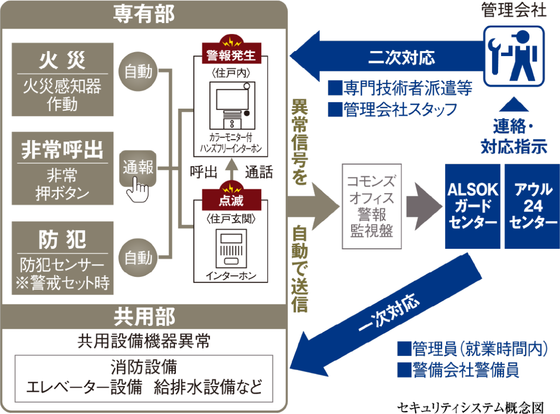 24時間セキュリティシステム