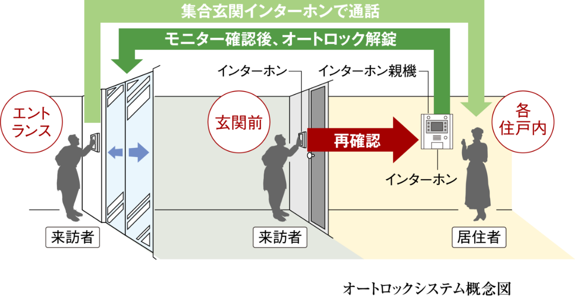 オートロックシステム