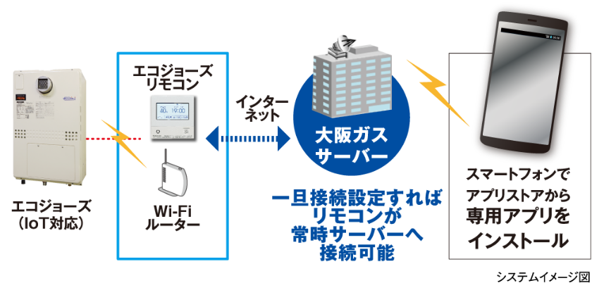 IoTシステム