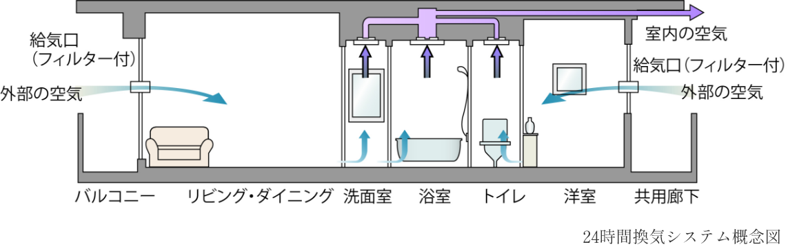 24時間換気システム
