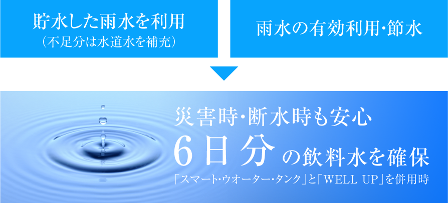 雨水を利用し６日分の飲料水を確保