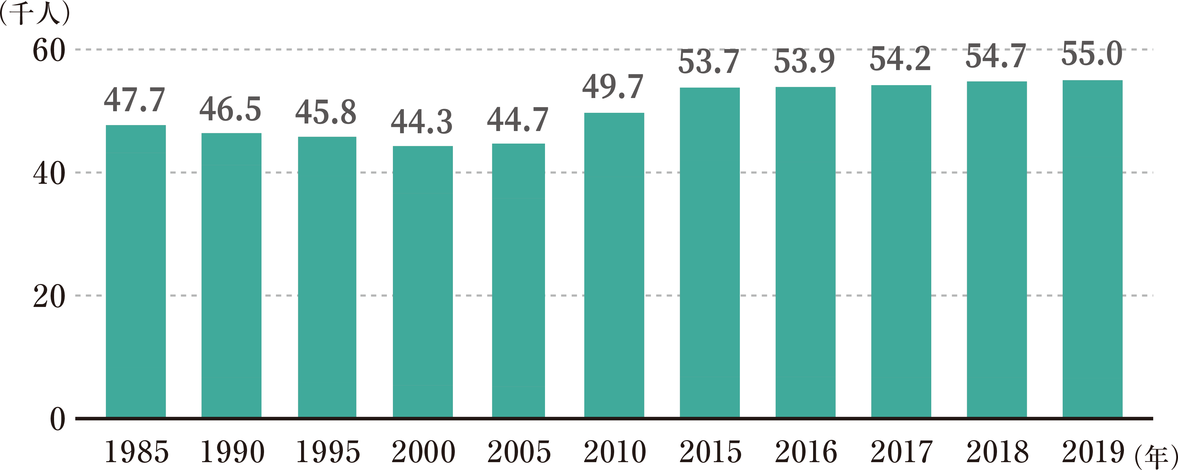 梅島・西新井エリア 人口割合の推移</span>