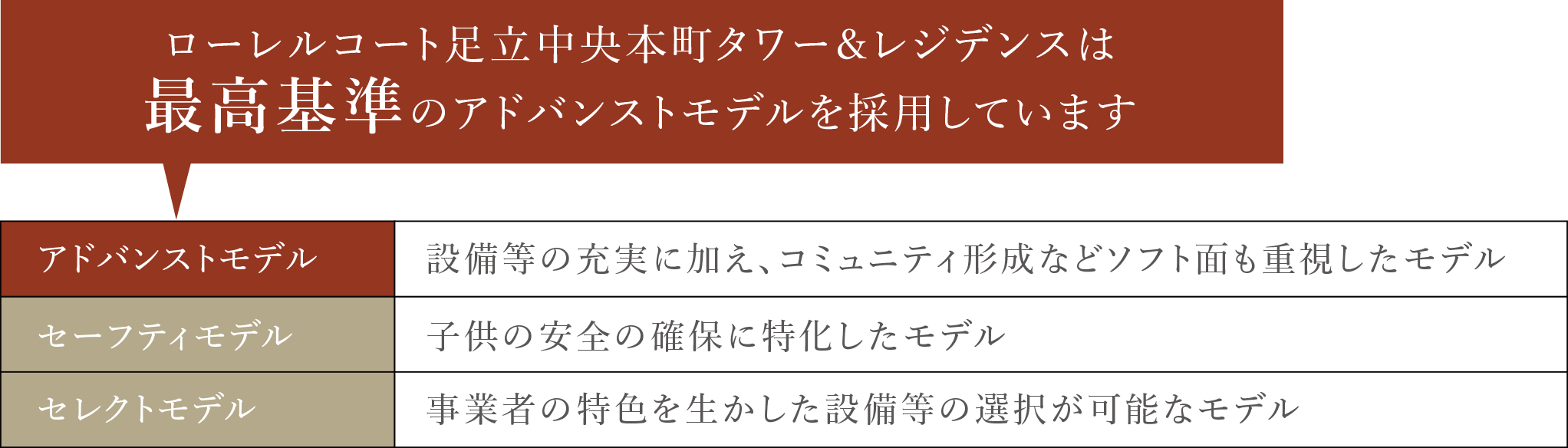 ローレルコート足立中央本町タワー&レジデンスはは最高基準のアドバンストモデルを採用しています