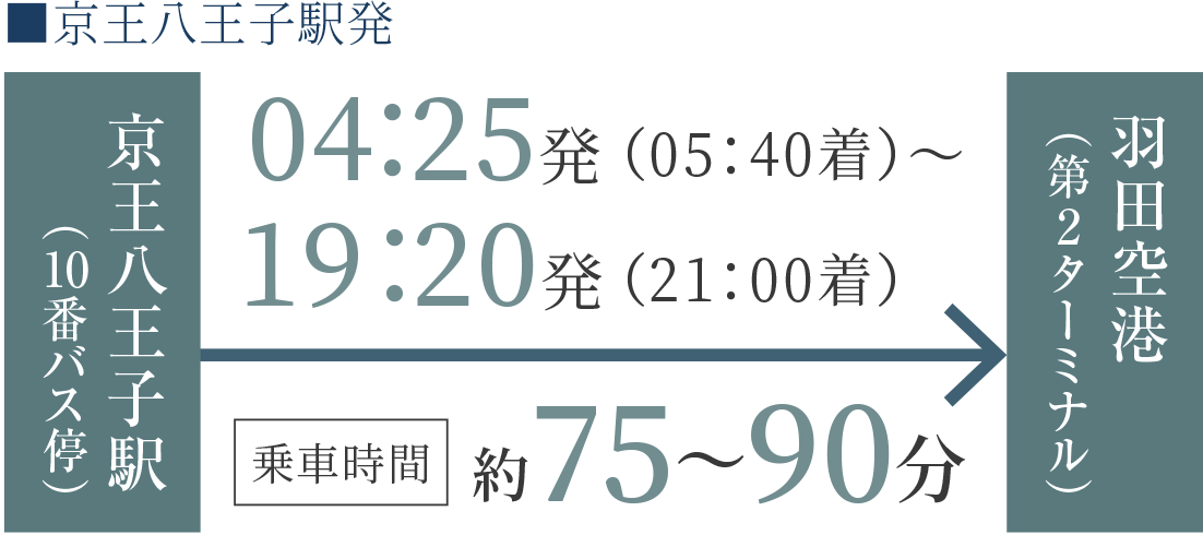 ■京王八王子駅発