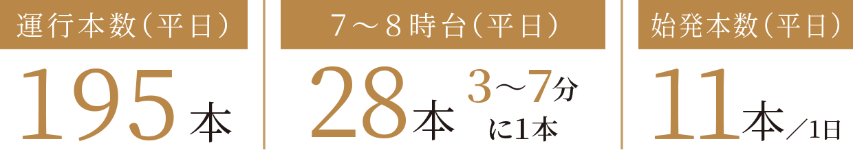 ［運行本数（平日）］195本｜［７～８時台（平日）］28本 ３～７分に１本｜［始発本数（平日）］11本／1日
