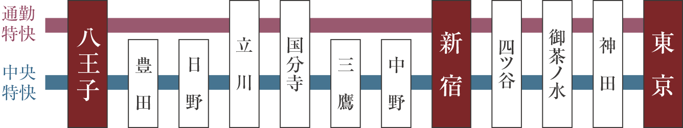 JR中央線（通勤特快）路線概念図