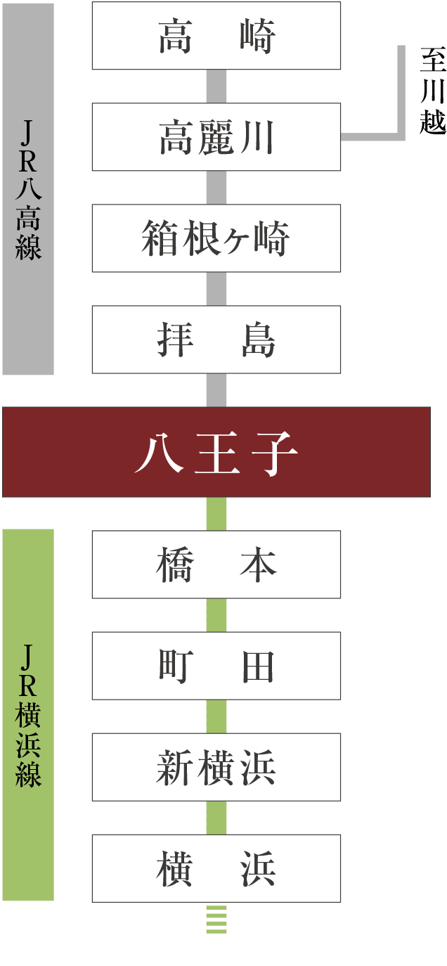 JR横浜線・八高線路線概念図