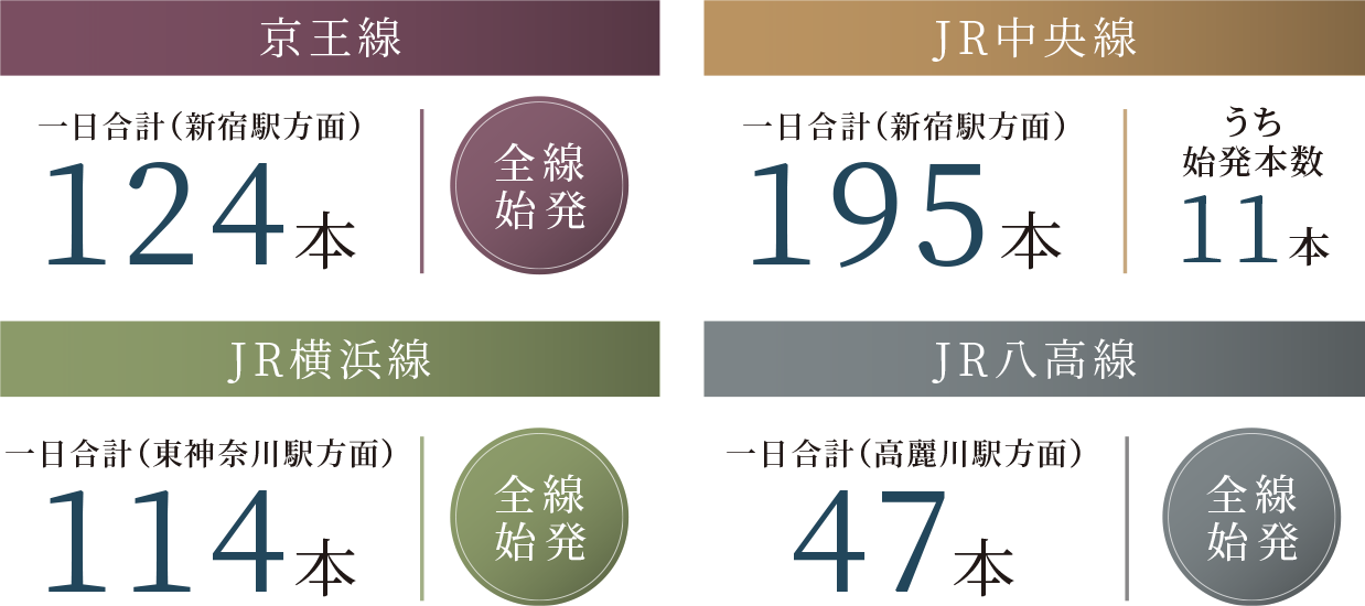 ［JR中央線］一日合計（新宿駅方面）195本｜うち始発本数うち始発本数11本／［京王線］一日合計（新宿駅方面）124本｜うち始発本数うち始発本数124本／［JR横浜線］一日合計（東神奈川駅方面）114本｜うち始発本数うち始発本数114本／［JR八高線］一日合計（高麗川駅方面）47本｜うち始発本数うち始発本数47本／