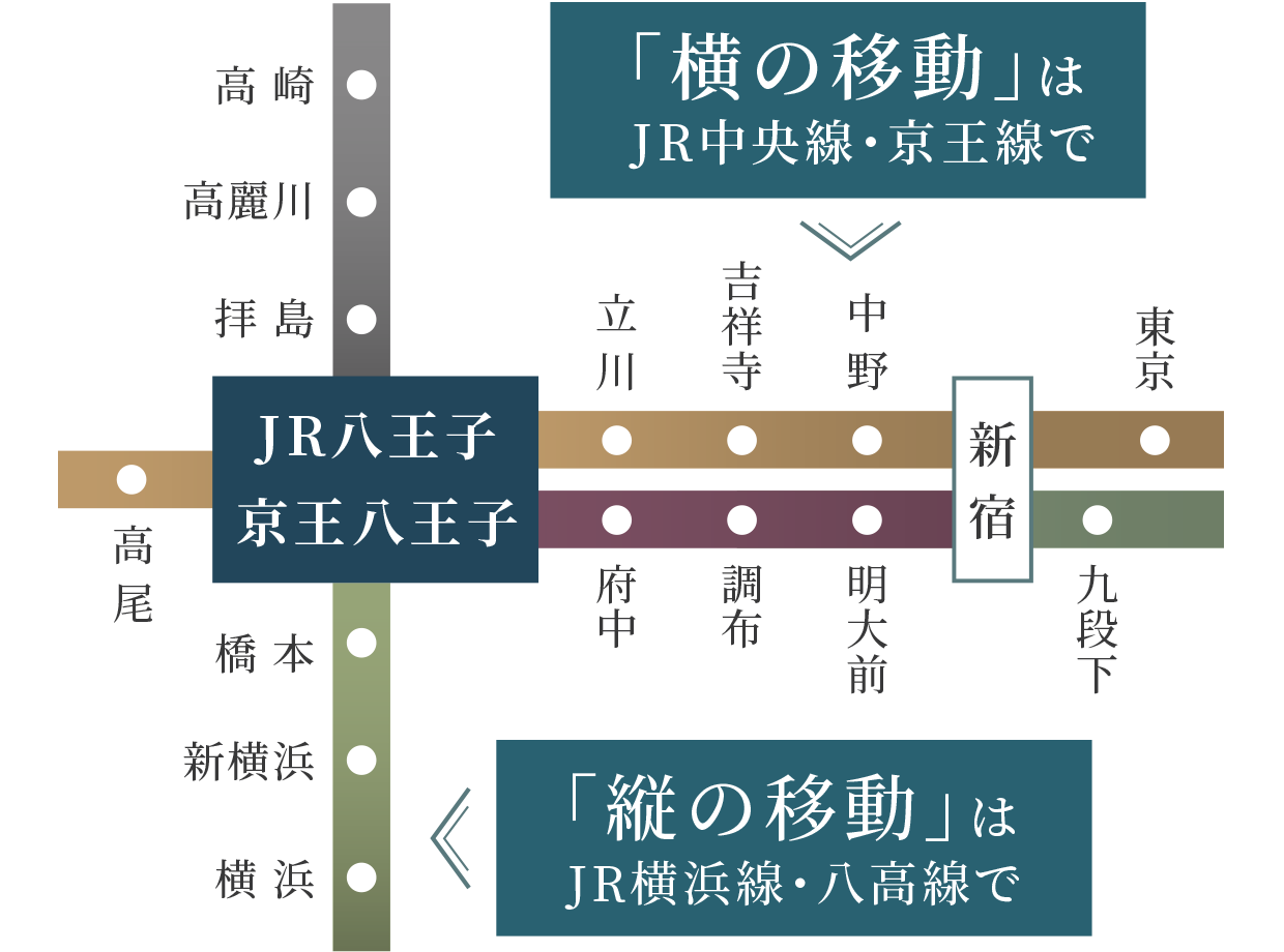 ［「横の移動」はJR中央線・京王線で］［「縦の移動」はJR横浜線・八高線で］