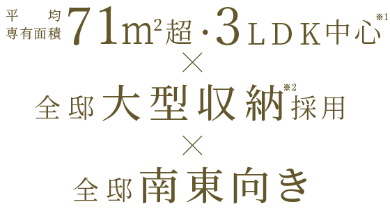 平均専有面積 71m2超・3LDK中心 × 全邸大型収納採用 × 全邸南東向き