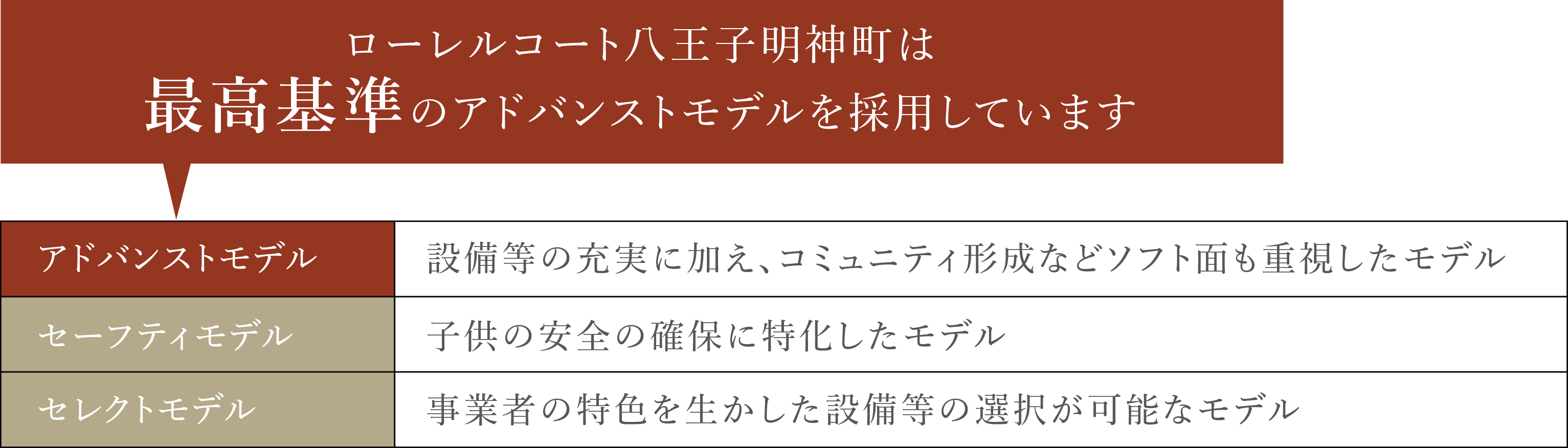 ローレルコート八王子明神町は最高基準のアドバンストモデルを採用しています