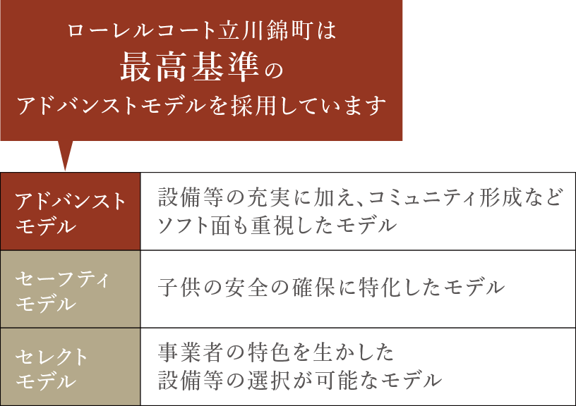 ローレルコート八王子明神町は最高基準のアドバンストモデルを採用しています